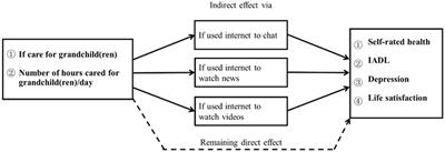 How is caring for grandchildren associated with grandparents’ health: the mediating effect of internet use